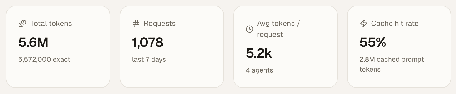 The four summary tiles: Total tokens, Requests, Avg tokens / request and Cache hit rate.